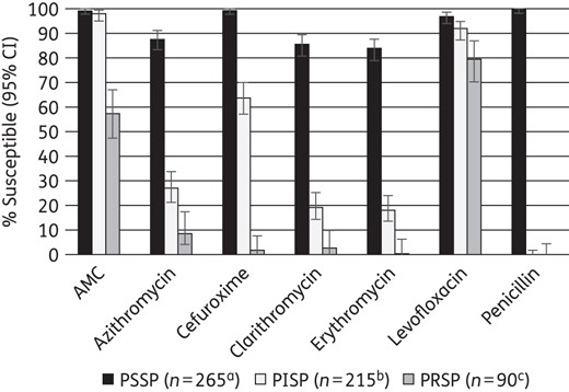 Percentage susceptibility rates (with 95% confidence intervals) for antimicrobials according to CLSI breakpoints against PSSP, PISP and PRSP, combining India, South Korea, Singapore and Thailand. Penicillin susceptibility category is based on oral penicillin CLSI breakpoints. Sample sizes varied by antimicrobial agents and are shown at the bottom. Only antimicrobials that were tested in each country are included. Only results for erythromycin by disc diffusion are included. aSample sizes for PSSP were: azithromycin and clarithromycin, n = 261; erythromycin, n = 264. bSample sizes for PISP were: azithromycin and clarithromycin, n = 204; cefuroxime, n = 214. cSample sizes for PRSP were: azithromycin and clarithromycin, n = 85. AMC, amoxicillin/clavulanic acid.
