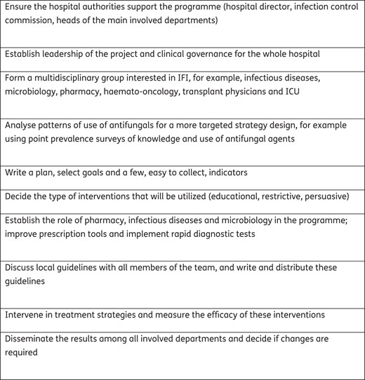 The key steps in initiation of an antifungal stewardship programme.