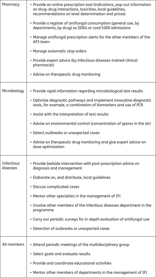 Potential activities that each member of the antifungal stewardship (AFS) team may perform.