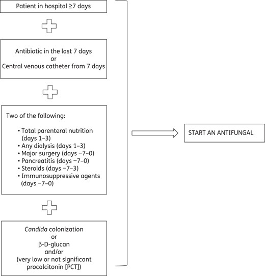Criteria to start early antifungal therapy.