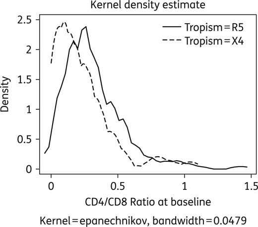 Comparative distribution of CD4/CD8 ratio values according to tropism at T0.