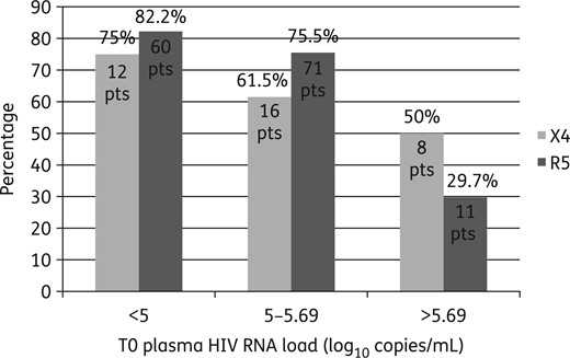 Percentages of X4 and R5 patients (pts) who obtained plasma HIV RNA suppression at T1 categorized according to T0 plasma HIV RNA value (<5, 5–5.69 or >5.69 log10 copies/mL).
