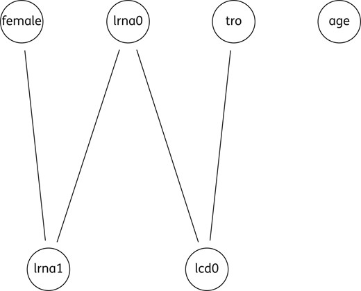 Undirected graph including five variables. lcd0, log10 of the absolute number of CD4+ (cells/mm3) at T0; lrna0, log10 plasma HIV RNA (copies/mL) at T0; lrna1, log10 plasma HIV RNA (copies/mL) at T1; tro, co-receptor HIV tropism as X4.