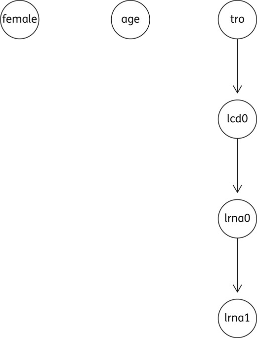 Acyclic directed graph (ADG), including a group of four variables. lcd0, log10 of the absolute number of CD4+ (cells/mm3) at T0; lrna0, log10 plasma HIVRNA (copies/mL) at T0; lrna1, log10 plasma HIVRNA (copies/mL) at T1; tro, co-receptor HIV tropism as X4.