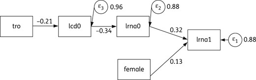 PA model explaining direct and mediated effects of ‘tro’, ‘gender’, ‘lcd0’ and ‘lrna0’ on the final outcome (‘lrna1’), where tro and female are exogenous, lcd0 and lrna0 are endogenous (mediators). Numbers near arrows indicate direct effects. Circles indicate residuals related to endogenous/dependent variables; numbers close to circles are the corresponding variances. lcd0, log10 of the absolute number of CD4+ (cells/mm3) at T0; lrna0, log10 plasma HIV RNA (copies/mL) at T0; lrna1, log10 plasma HIV RNA (copies/mL) at T1; tro, co-receptor HIV tropism as X4.