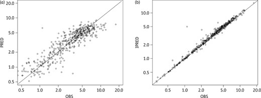Goodness-of-fit curves representing (a) the population predictions (PRED) versus observed concentrations (OBS) and (b) the individual predictions (IPRED) versus OBS. Solid diagonal line shows x = y.