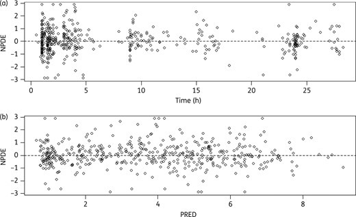 Lack of bias in the final model evidenced by the normalized prediction errors (NPDE) with respect to (a) time after dose (Time) and (b) population predictions (PRED).