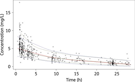 Visual predictive checks with the final model. Circles are the observed concentrations. The upper dotted blue, solid red and lower dotted blue lines represent the 97.5th, 50th and 2.5th percentiles obtained from the simulated concentrations. The upper dotted green line, solid green line and lower dotted green line represent the 97.5th, 50th and 2.5th percentiles obtained from the observed concentrations. This figure appears in colour in the online version of JAC and in black and white in the print version of JAC.