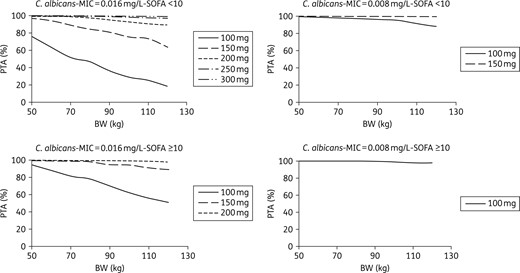 PTA for C. albicans with an MIC equal to 0.016 mg/L (the EUCAST clinical breakpoint) or 0.008 mg/L, according to dose, body weight and SOFA score in ICU patients with albumin >25 g/L.