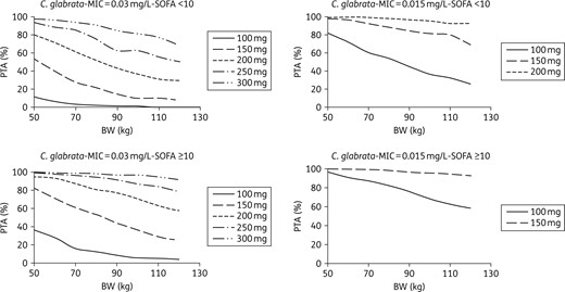 PTA for C. glabrata with an MIC equal to 0.03 mg/L (the EUCAST clinical breakpoint) or 0.015 mg/L, according to dose, body weight and SOFA score in ICU patients with albumin >25 g/L.