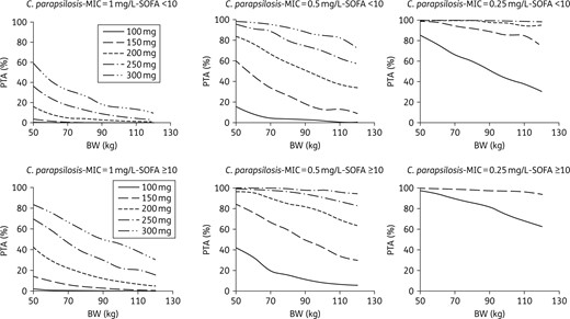 PTA for C. parapsilosis with an MIC equal to 1 mg/L (half the EUCAST clinical breakpoint), 0.5 mg/L or 0.25 mg/L, according to dose, body weight and SOFA score in ICU patients with albumin >25 g/L.
