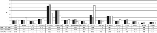 Prevalence of NNRTI mutations observed in 788 South African patients failing efavirenz (EFV)- or nevirapine (NVP)-based NNRTI regimens.