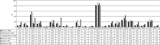 Prevalence of NRTI mutations observed in 788 South African patients failing NNRTI-based regimens. TDF, tenofovir; d4T, stavudine; ZDV, zidovudine.