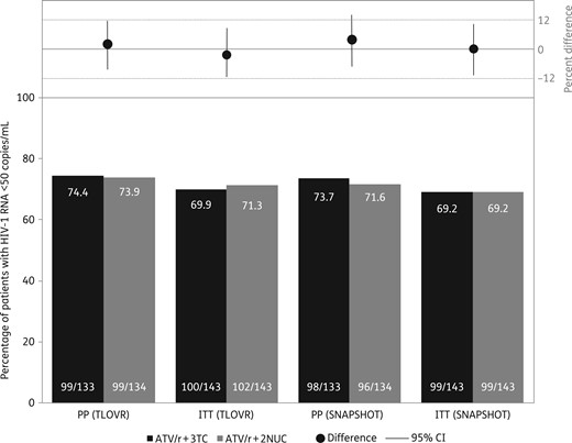 HIV-1-RNA <50 copies/mL (%) at week 96 for the PP and ITT populations.