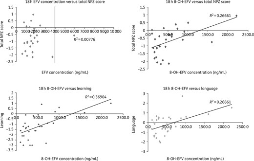 Correlation of efavirenz (EFV) and 8-OH-EFV concentrations and neuropsychological performance. Not all comparisons are included.