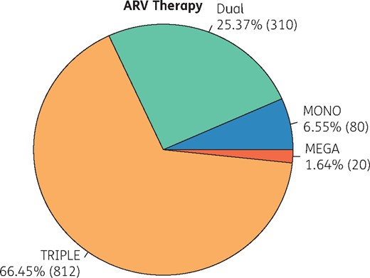 ARV prescription strategies.