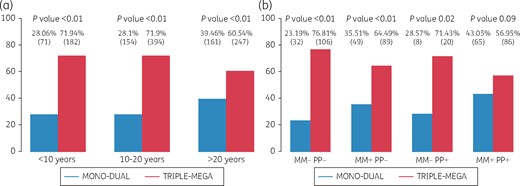 ARV prescription strategies. (a) According to duration of HIV infection (categorized in three intervals: <10, 10–20 and >20 years). (b) According to combinations of MM and PP.