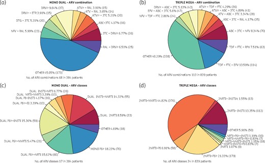 Top 10 prescribed ARV combinations and drug classes in MDRs and LDRs. ATV, atazanavir; RAL, raltegravir; /r, ritonavir boosted; /c, cobicistat boosted; 3TC, lamivudine; ABC, abacavir; NFV, nelfinavir; DTG, dolutegravir; ETR, etravirine; TDF, tenofovir disoproxil fumarate; RPV, rilpivirine; EFV, efavirenz; FTC, emtricitabine.