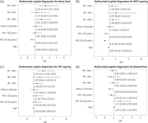 Multivariate logistic regression for the use of non-conventional ARV strategies. (a) Mono and dual combination of therapy. (b) NRTI-sparing therapy. (c) TDF-sparing regimen. (d) Booster-free therapy.
