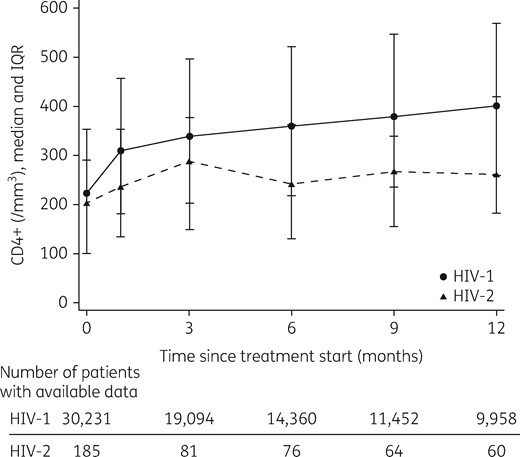 Median observed CD4 cell counts after first-line cART initiation in HIV-2- and HIV-1-infected patients up to 12 months of follow-up. Vertical bars represent the IQR.