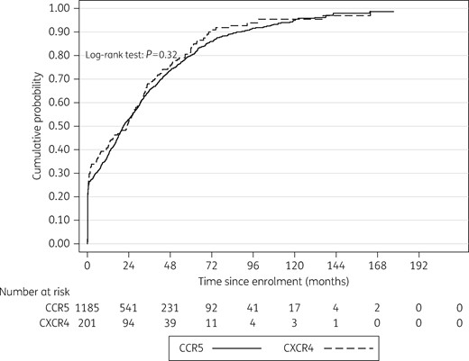 Time to cART initiation according to HIV-1 tropism (Kaplan–Meier survival curves, logrank). Dashed line represents cumulative probability of initiating cART in patients harbouring CCR5 viruses and the solid line represents the cumulative probability of initiating cART in patients harbouring CXCR4 viruses.
