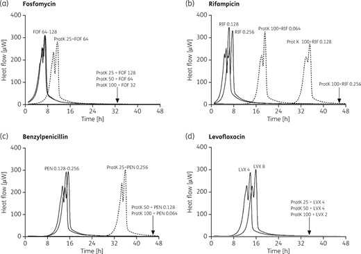 Evaluation of antimicrobial activity of fosfomycin (a), rifampicin (b), benzylpenicillin (c) and levofloxacin (d) on enzymatically treated S. oralis biofilms by microcalorimetry. Numbers represent concentrations (in mg/L). ProtK, proteinase K; FOF, fosfomycin; RIF, rifampicin; PEN, benzylpenicillin; LVX, levofloxacin. Bacterial growth-related heat was suppressed by sub-inhibitory concentrations of the antibiotic when combined with biofilms treated with proteinase K at different concentrations (25 mg/L, 50 mg/L and 100 mg/L).