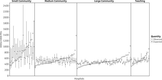 Variability in observed and expected antibiotic use across Ontario acute care hospitals. There was substantial variability in observed overall antibiotic DDDs/1000 PDs within each hospital type in Ontario (open circles). For many hospitals, the observed antibiotic use was significantly higher or lower than the expected antibiotic use based on a multivariable model accounting for hospital and aggregate patient characteristics (filled circles for model point estimate, grey bars for 95% CIs).