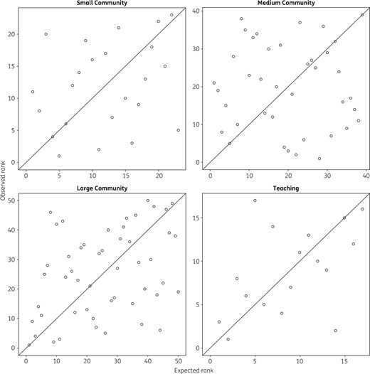 Observed versus expected hospital antibiotic use rankings. Within each hospital type, hospitals are ranked from highest (rank 1) to lowest antibiotic use based on observed DDDs/1000 PDs (y-axis) and expected DDDs/1000 PDs based on output from the risk adjustment model (x-axis). There was only poor to moderate correlation between observed and expected hospital rankings.
