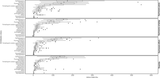 Variability in use of individual antibiotic classes across Ontario acute care hospitals. This box-and-whisker plot displays the variability in utilization of individual antibiotic classes in DDDs/1000 PDs, within each hospital type. Vertical lines represent median use, box margins represent the IQR and filled circles represent outlier use >1.5 IQRs above the upper quartile.