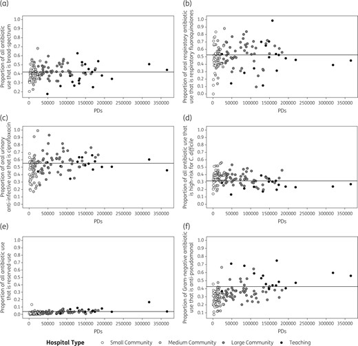 Variability in specific antibiotic use practices across Ontario acute care hospitals. In these funnel plots, variability in antibiotic use practices (y-axes) are plotted against total hospital PDs in 2014 (x-axes). Each circle represents an individual hospital and shading denotes hospital type. Each plot examines a unique antibiotic use practice: (a) the proportion of all antibiotics that were broad-spectrum (carbapenems, fluoroquinolones, glycopeptides, oxazolidinones, penicillin and β-lactamase inhibitor combinations, third-generation cephalosporins); (b) the proportion of oral respiratory antibiotics (respiratory fluoroquinolones and macrolides) that were respiratory fluoroquinolones; (c) the proportion of oral urinary anti-infectives (ciprofloxacin, nitrofurantoin, trimethoprim/sulfamethoxazole) that were ciprofloxacin; (d) the proportion of all antibiotics that were high-risk for C. difficile infection (clindamycin, fluoroquinolones, third-generation cephalosporins); (e) the proportion of all antibiotics that were ‘reserved-use’ (daptomycin, ertapenem, linezolid, meropenem); and (f) the proportion of antibiotics with Gram-negative coverage (aminoglycosides, second- and third-generation cephalosporins, fluoroquinolones, colistin, carbapenems, piperacillin/tazobactam, trimethoprim/sulfamethoxazole) that were anti-pseudomonal (aminoglycosides, ceftazidime, ciprofloxacin, colistin, meropenem, piperacillin/tazobactam).