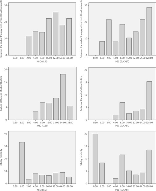 Outcome of patients with bacteraemia due to Enterobacteriaceae treated with amoxicillin/clavulanate according to MIC, as determined by CLSI or EUCAST. Data are presented as percentage of patients with the specified outcome. Numbers of patients at each MIC value are specified in Table 3.
