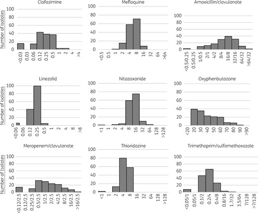 MICs, in mg/L, of various antibiotics for initial MDR M. tuberculosis isolates; n = 153. One hundred and fifty initial isolates had valid results for trimethoprim/sulfamethoxazole and 152 had valid results for oxyphenbutazone.