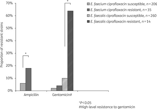 Proportion of co-resistances to ampicillin and gentamicin (high-level resistance) found in E. faecalis and E. faecium strains according to their fluoroquinolone resistance profiles.