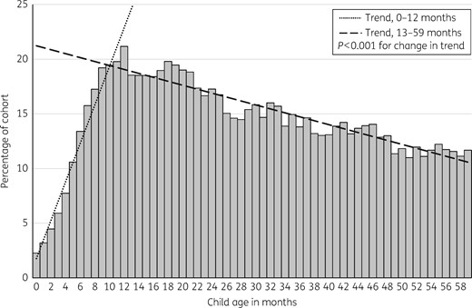 Percentage of 5581 cohort children who were dispensed a course of antibiotic by month of age, from birth to 5 years.