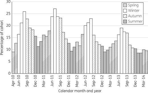 Percentage of 5581 cohort children who were dispensed a course of antibiotic by calendar month and year, restricted to months in which data from the whole cohort were available.