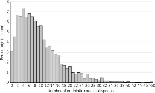Distribution of the number of antibiotic courses dispensed per child during the first 5 years of life.