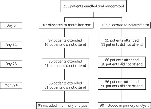Trial profile.