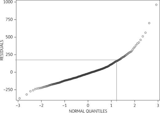 Q–Q plot of the residuals between actual and expected antibiotic prescribing after adjustment for case mix. The y-axis represents estimated residuals of the 1962 practices’ antibiotic prescribing per 1000 patients per year. The x-axis denotes the theoretical normal distribution. Ten percent of high prescribers issued more than 155 prescriptions per 1000 patients per year above the estimated average for practices with a similar case mix. Due to Danish data regulations, the presented graph depicts mean values from merged groups of five practices and as such may deviate slightly from the original.