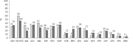 HIV-1 antiretroviral resistance in CSF for patients with HIV RNA VL < 1.7 and >1.7 log10 copies/mL in plasma. Light grey bars, patients with VL < 1.7 log10 copies/mL in plasma (n = 32); dark grey bars, patients with VL > 1.7 log10 copies/mL in plasma (n = 195). ZDV, zidovudine; 3TC, lamivudine; FTC, emtricitabine; ddI, didanosine; d4T, stavudine; ABC, abacavir; TDF, tenofovir; EFV, efavirenz; NVP, nevirapine; ETR, etravirine; RPV, rilpivirine; IDV, indinavir, SQV, saquinavir; NFV, nelfinavir; FPV, fosamprenavir; LPV, lopinavir; ATV, atazanavir; TPV, tipranavir; DRV, darunavir.