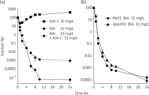 Time–kill assays for PAO1 and PAO1ΔlasIΔrhlI using biapenem (BIA). (a) Time–kill assay for PAO1 in the presence of biapenem and/or AIA-1 at 32 mg/L. (b) Time–kill assay for PAO1 and PAO1ΔlasIΔrhlI in the presence of biapenem at 32 mg/L. Assuming that survival at time 0 was 100%, cfu values were converted to percentages. Experiments were performed in triplicate. Error bars, show SDs for three experiments.