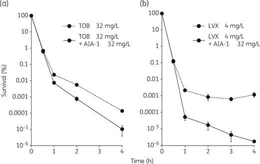 Time–kill assay for PAO1 using tobramycin (TOB) or levofloxacin (LVX). (a) Time–kill assay for PAO1 in the presence of tobramycin at 32 mg/L and/or AIA-1 at 32 mg/L. (b) Time–kill assay for PAO1 in the presence of levofloxacin at 4 mg/L and/or AIA-1 at 32 mg/L. Assuming that survival at time 0 was 100%, cfu values were converted to percentages. Experiments were performed in triplicate. Error bars show SDs for three experiments.