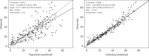 Diagnostic plot for the final covariate model. Shown are observed versus population predicted concentrations (left) and individual predicted concentrations (right) in plasma. Solid lines refer to linear regression between observed and predicted concentrations. Dashed lines are the identity lines between observed and predicted concentrations.