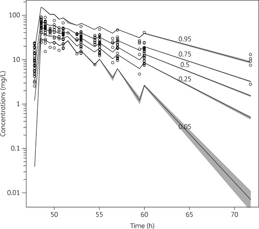 VPC plot of daptomycin plasma concentrations versus time for the final covariate model. Grey shading indicates the predicted intervals of simulated data. Only plasma concentrations above the lower limit of detection are shown.