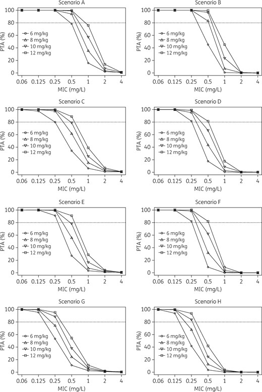 Distributions of the simulated PTA of the PK/PD target of AUC24/MIC >1081 achievable with the different daptomycin dosing regimens in various clinical scenarios. Scenario A: CLCR 50–100 mL/min/1.73 m2, albumin 26–45 g/L, no AML. Scenario B: CLCR 50–100 mL/min/1.73 m2, albumin 26–45 g/L, AML. Scenario C: CLCR 50–100 mL/min/1.73 m2, albumin 15–25 g/L, no AML. Scenario D: CLCR 50–100 mL/min/1.73 m2, albumin 15–25 g/L, AML. Scenario E: CLCR 101–150 mL/min/1.73 m2, albumin 26–45 g/L, no AML. Scenario F: CLCR 101–150 mL/min/1.73 m2, albumin 26–45 g/L, AML. Scenario G: CLCR 101–150 mL/min/1.73 m2, albumin 15–25 g/L, no AML. Scenario H: CLCR 101–150 mL/min/1.73 m2, albumin 15–25 g/L, AML. The dotted line identifies optimal PTA (≥80%).