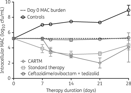 Comparison of microbial kill of the CARTM regimen compared with standard therapy. The four-drug combination of ceftazidime/avibactam, rifabutin, tedizolid and moxifloxacin (CARTM), and non-optimized doses for the combination had higher kill rates that lasted for longer compared with the standard regimen in the hollow-fibre system model. The microbial burden versus time slopes (i.e. kill or growth slopes) for each regimen were calculated two ways, either taking the entire data series, or allowing automatic outlier elimination. Only in the CARTM regimen was there a difference, with a slope of −0.150 ± 0.012 log10 cfu/mL/day without elimination of the day 7 ‘outlier’ and 0.160 ± 0.006 log10 cfu/mL/day with outlier elimination, so that the two values were not statistically different. This figure appears in colour in the online version of JAC and in black and white in the print version of JAC.