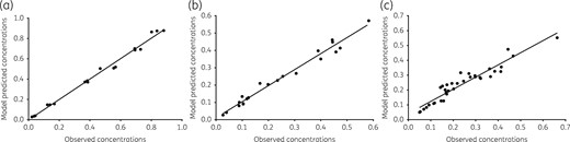 Pharmacokinetic model predicted versus observed concentrations in the standard regimen. Concentrations from all replicate HFS-MAC were combined in one analysis, and run as a population pharmacokinetic model. (a) Ethambutol model predicted versus observed concentrations had a slope of 1.01 ± 0.02 (r2 > 0.99), indicating no bias. (b) The slope for azithromycin was 0.93 ± 0.03 (r2 = 0.98), which indicates minimal bias. (c) For rifabutin, the concentrations from the experimental regimen and those for standard regimen were co-analysed. The slope was 0.82 ± 0.04 (r2 = 0.91).
