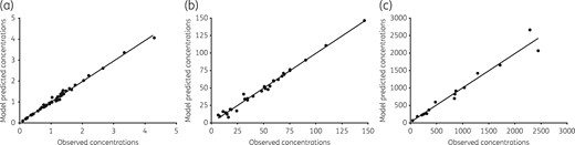 Pharmacokinetic model predicted versus observed concentrations in the experimental regimen. Concentrations from all replicate HFS-MAC for each drug were combined in one population pharmacokinetic analysis. (a) The tedizolid model predicted versus observed concentrations had a slope of 0.98 ± 0.01 (r2 = 0.99), which is close to unity, indicating minimal bias. (b) For ceftazidime, the slope was 0.99 ± 0.02 (r2 = 0.99), which also indicates minimal to no bias. (c) For moxifloxacin, the pharmacokinetic model predicted versus observed concentrations are given for the two-compartment model based on intracellular concentrations. The slope was 0.98 ± 0.06 (r2 = 0.96), again close to unity.