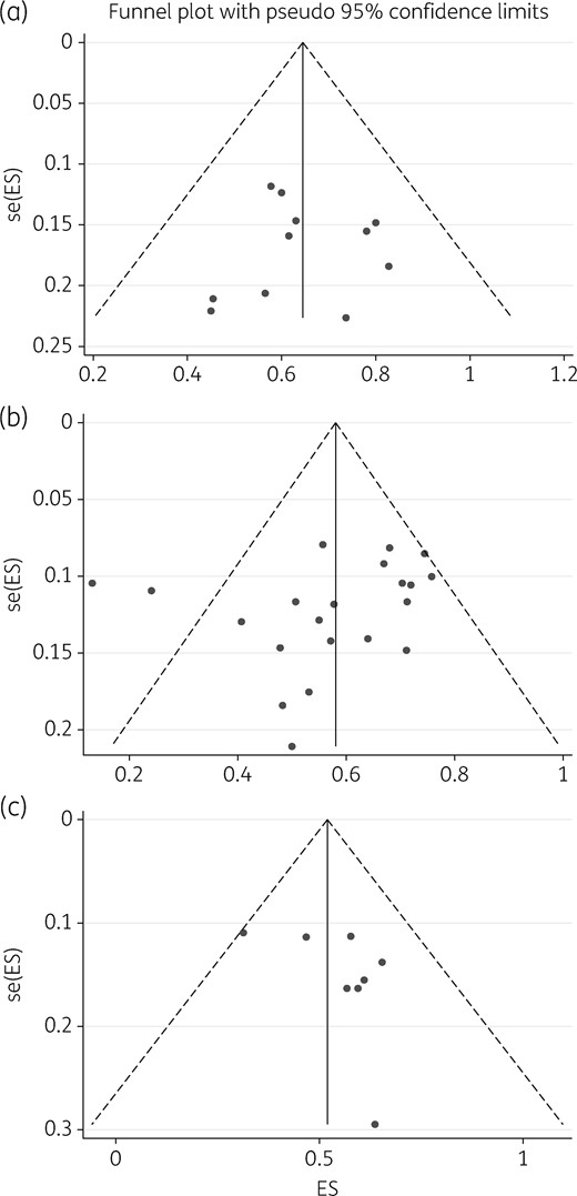 Publication bias and small-study effects. The figure depicts funnel plots examining publication bias and small-study effects for the three outcomes: 6 month therapy (a), end of treatments (b) and on follow-up (c). As shown, studies depicted in (a) and (b) are evenly distributed which is indicative of no obvious bias; however, in (c) there is some skewedness so that the blank spaces in the left lower half of the triangle indicate places we would have expected some studies, suggesting some bias. This suggests that there were fewer small studies enrolled to examine sustained sputum conversion. ES, effect size; se, standard error (of ES).