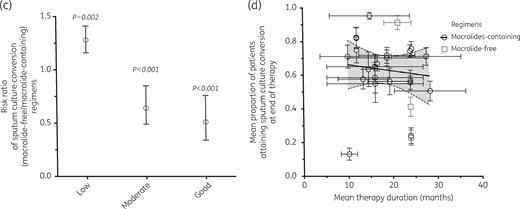 Forest plots for sputum conversion at the end of therapy. Comparisons of sputum conversion rates in macrolide-containing and macrolide-free regimens are shown, as well as the effect of study quality. (a) Despite significant heterogeneity of effect across azithromycin- and clarithromycin-containing regimens, there was no significant difference in sputum conversion between the two regimens. (b) The three macrolide-free regimens were heterogeneous because of different study quality scores. (c) Relative risk for sputum conversion with macrolide-free compared with macrolide-containing regimens stratified by study quality. As study quality improved from low to good, sputum conversion increased in macrolide-containing regimens compared with macrolide-free regimens. (d) Scatter plot of sputum conversion versus therapy duration fitted to a statistically significant fractional regression line, showing that as therapy duration was prolonged beyond 12 months, sputum conversion decreased significantly.