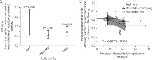 Plots for sustained sputum conversion on follow-up after end of therapy. (a) Despite significant heterogeneity of effect across azithromycin- and clarithromycin-containing regimens, there was no significant difference in sustained sputum conversion between the two drugs in random-effects analysis. (b) The three macrolide-free regimens were heterogeneous because the variation in study quality. (c) The relative risk for sustained sputum conversion with macrolide-free compared with macrolide-containing regimen stratified by study quality. As study quality improved from low to good, sputum conversion increased in macrolide-containing regimens compared with macrolide-free regimens. (d) Scatter plot of sputum conversion versus follow-up duration fitted with a fractional regression line, showing that sustained sputum conversion significantly declined with longer follow-up.